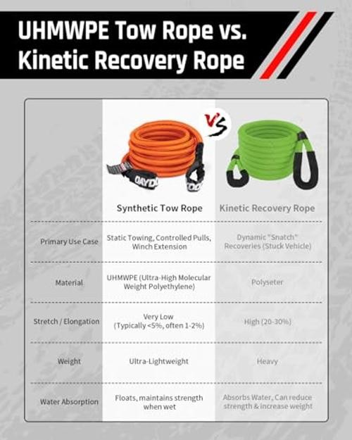 Recovery Tow Rope Kit with 2 Soft Shackles, 7/16 Inch x 30 ft 31,200 Lbs