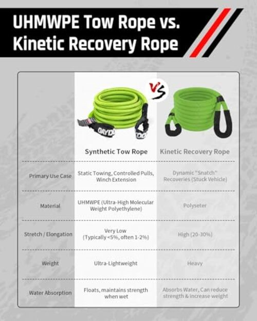 Recovery Tow Rope Kit with 2 Soft Shackles, 7/16 Inch x 30 ft 31,200 Lbs
